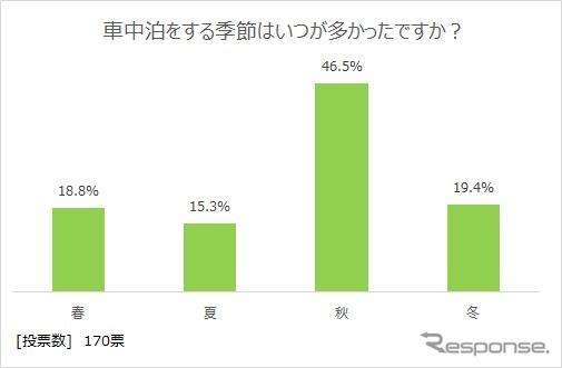 車中泊をする季節はいつが多かったか