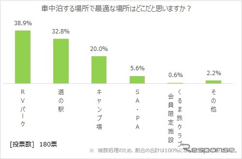 車中泊に最適な場所はどこだと思うか