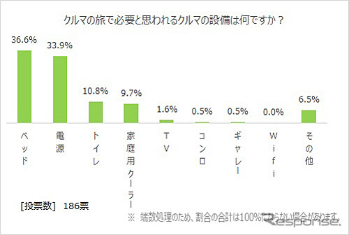 クルマ旅で必要となるクルマの設備は