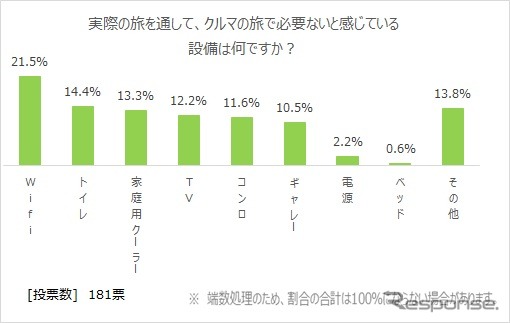 フルマ旅で必要ないと思う設備は