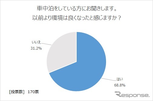 車中泊の環境は以前より良くなったか