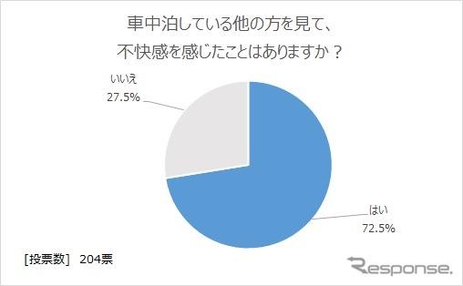 車中泊をしている他の人を見て不快感を感じたことがあるか