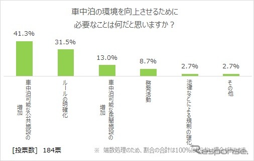 車中泊の環境を向上させるために必要なものはなにか