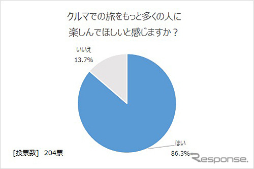 クルマでの旅をもっと多くの人に楽しんでほしいと思うか