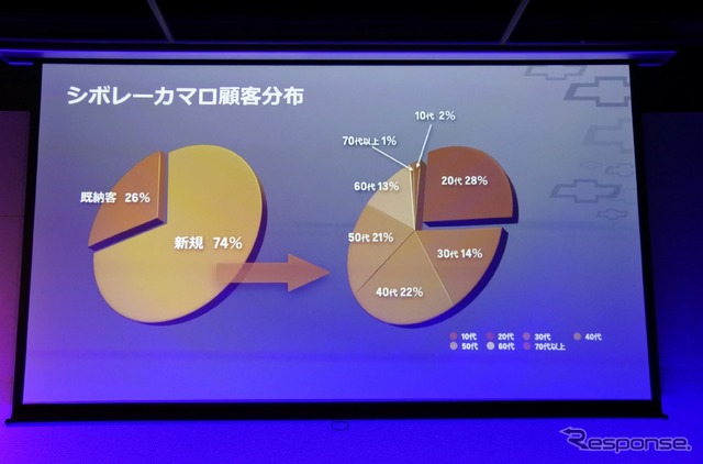 シボレー・カマロ改良新型発表会