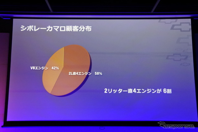 シボレー・カマロ改良新型発表会