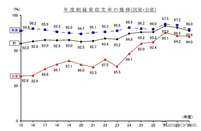 乗合バス事業収支状況の推移