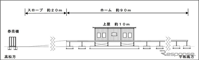 南伊予駅の設備概要。長さ90mほどのホームに、20mほどのスロープと上屋が付く。