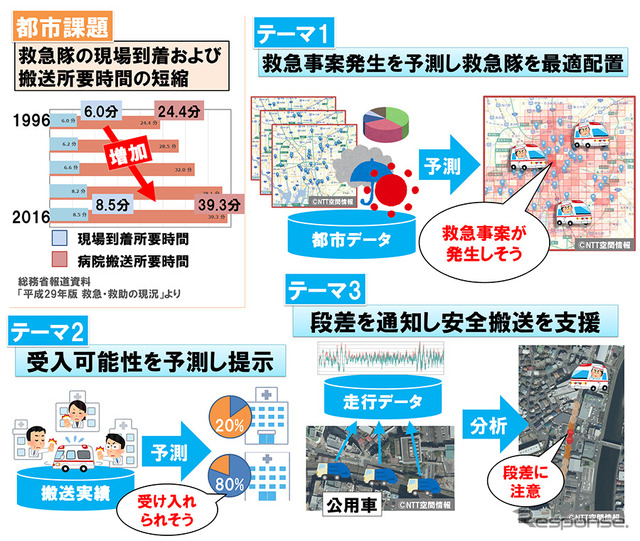 救急ビッグデータを用いた救急自動車最適運用システムの概要