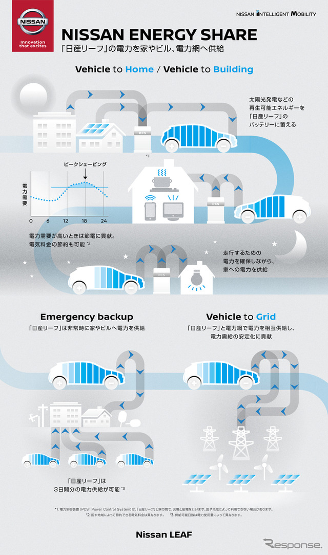 Nissan Energy