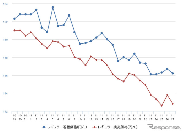 レギュラーガソリン実売価格（「e燃費」調べ）