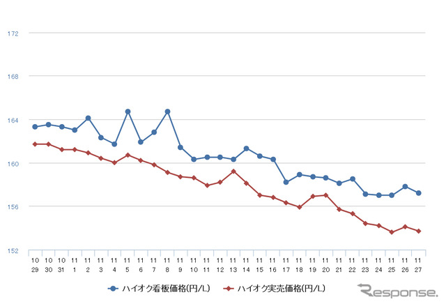 ハイオクガソリン実売価格（「e燃費」調べ）