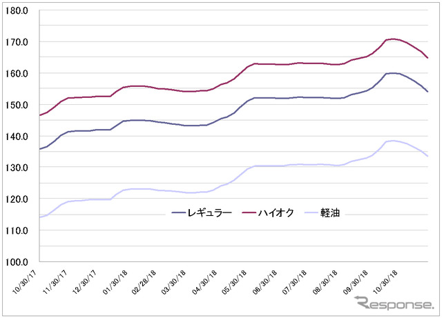 給油所のガソリン小売価格推移（資源エネルギー庁の発表をもとにレスポンス編集部でグラフ作成）