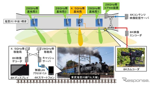 試験の構成。日本電気提供の基地局・移動局と、シャープ提供の8K映像伝送技術により車内へ映像を伝送。客車内の移動局を通してディスプレイに高精細映像を映し出した。