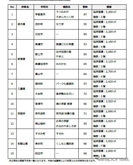 2020年秋以降に開業するロードサイド型ホテル