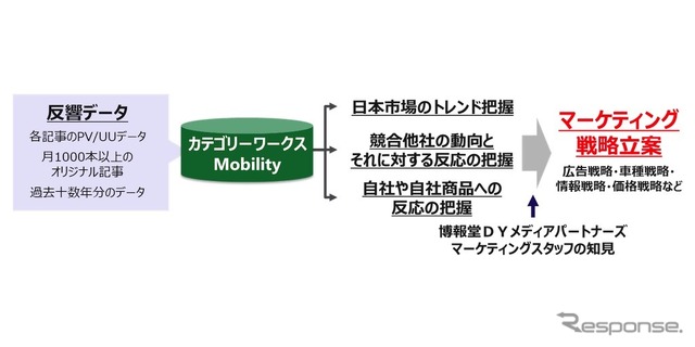 カテゴリーワークス Mobility、市場把握～マーケティング戦略立案