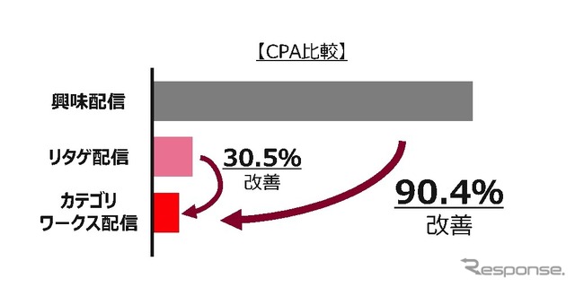 カテゴリーワークス Mobility、メディアプラニング・広告配信