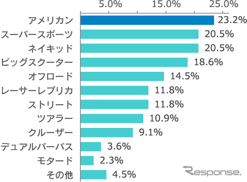 バイク女子に人気の車種は「アメリカン」(23.2%)。
