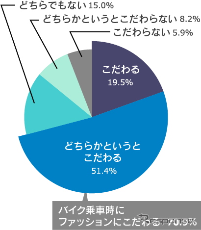 バイク女子の7割が、バイク乗車時にはファッションにこだわると回答。