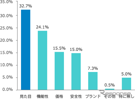 バイクウェア選びでは「見た目」を最も重視。続いて「機能性」や「価格」など。