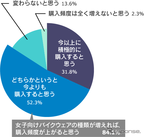 女性向けウェアが増えれば、より多くウェアを購入すると思うと8割以上が回答。