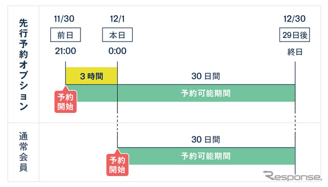 先行予約オプション利用イメージ