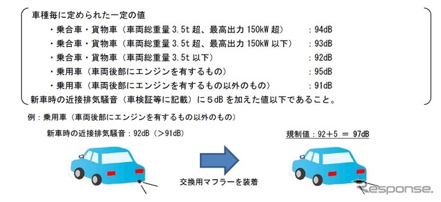 交換用マフラーの規制見直しの概要