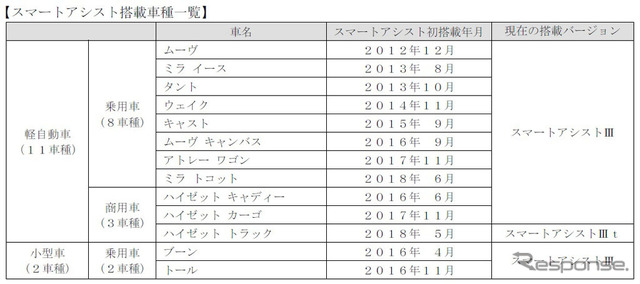 スマートアシスト搭載車種