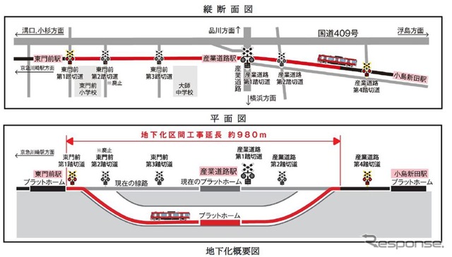 東門前~小島新田間が地下化される大師線の縦断面図と平面図。産業道路第1・2踏切、東門前第3踏切が撤去されるほか、東門前第2踏切が廃止され、この踏切道は通行不可となる。バス代行輸送計画の詳細は2019年2月上旬に発表される予定。