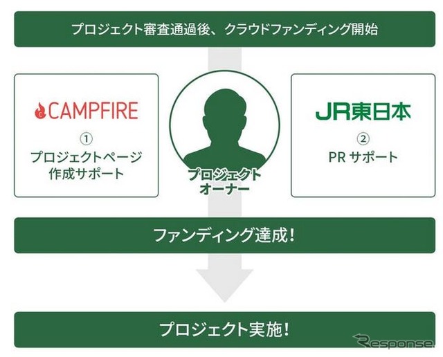 プロジェクト募集から実施までの流れ。JR東日本と株式会社CAMPFIREはクラウドファンディングのサポートを行なう。