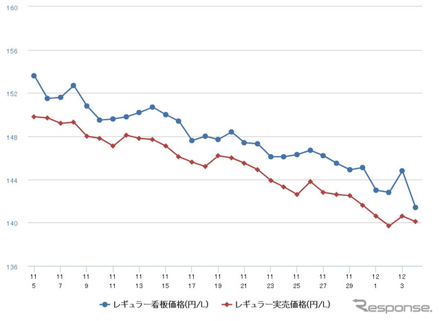 レギュラーガソリン実売価格（「e燃費」調べ）