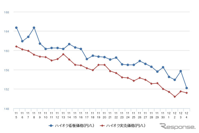 ハイオクガソリン実売価格（「e燃費」調べ）