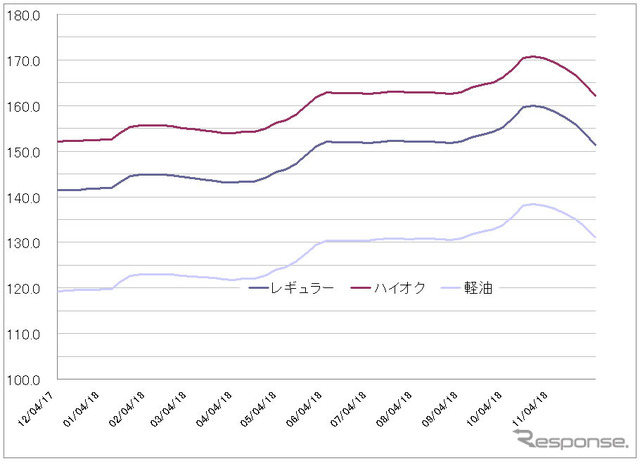 給油所のガソリン小売価格推移（資源エネルギー庁の発表をもとにレスポンス編集部でグラフ作成）