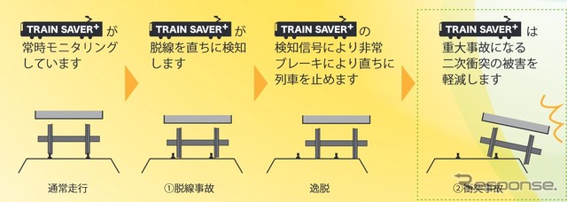 「Train Saver+」は常時台車の状態をモニタリングしており、脱線を検知すると検知信号により非常ブレーキをかけ、二次衝突の被害を軽減する。