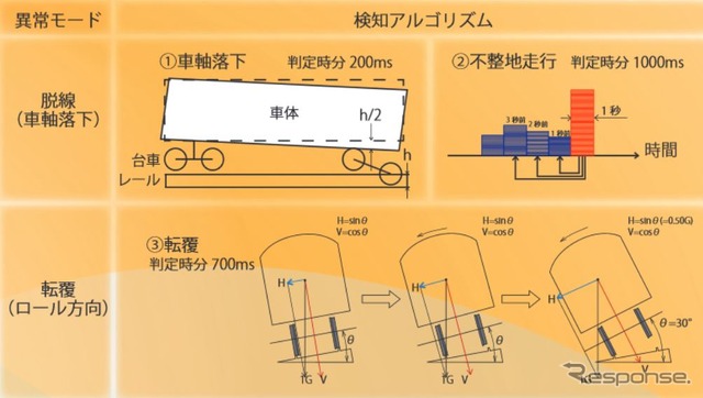 「Train Saver+」は2種類の脱線検知アルゴリズムを採用している。