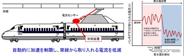「パンタグラフ状態監視システム」の仕組み。電流の状況を常時監視し、着氷霜による電流の乱れを検知すると自動的に加速を制限し、架線からの電流を低減する。