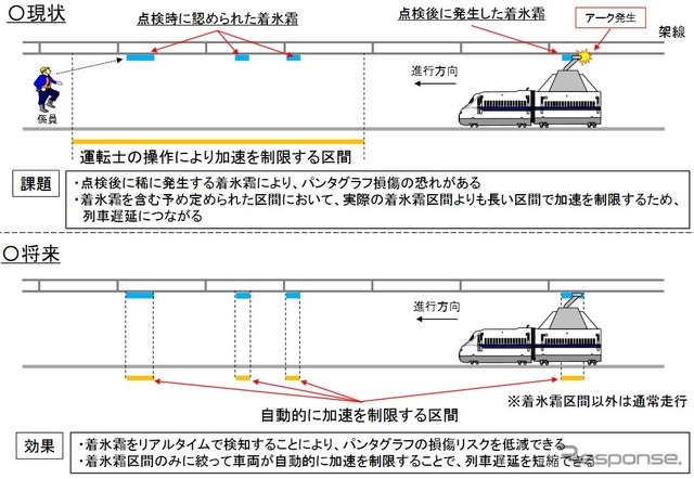 上が従来の着氷霜対策のイメージ、下が「パンタグラフ状態監視システム」導入後のイメージ。従来の対策では、点検後に生じた着氷霜には対応できなかった。「パンタグラフ状態監視システム」の導入により、加速の制限区間を実際の着氷霜区間より長く取ることがなくなるため、遅延を短縮できるという。
