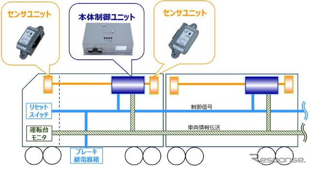「Train Saver+」のシステム構成。センサーユニット2台と本体制御ユニット1台からなり、2台それぞれの台車の脱線を自動的に検知する。