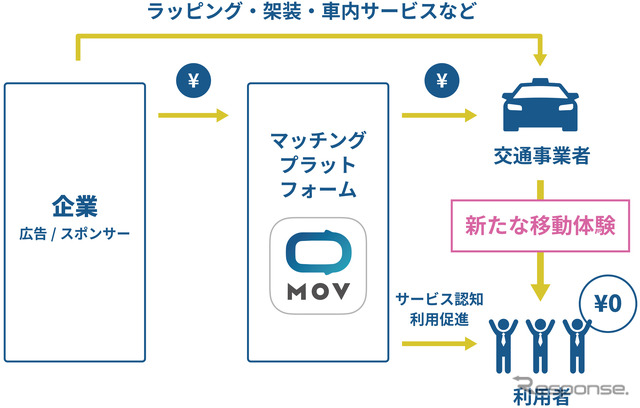 0円タクシー サービス概要