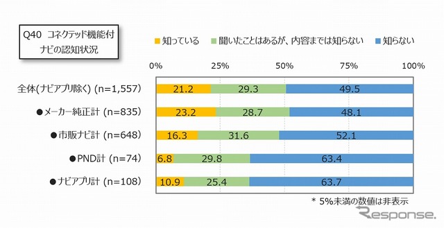 コネクテッド機能付ナビの認知状況