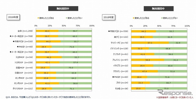 無料期間中に地図の更新を行ったかどうか