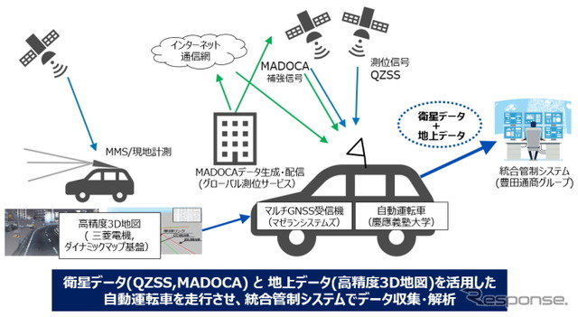 準天頂衛星システムを活用した自動運転車の実証実験の概要