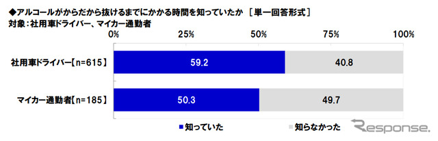 アルコールがからだから抜けるまでにかかる時間を知っていたか