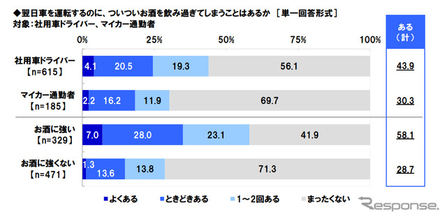 翌日車を運転するのに、ついついお酒を飲み過ぎてしまうことはあるか