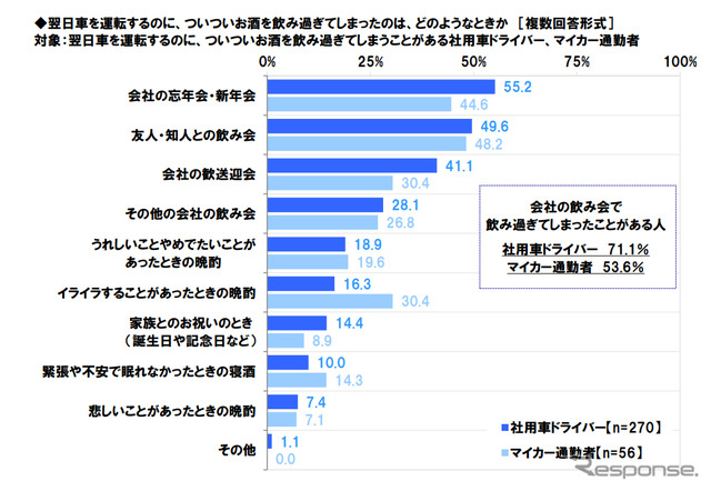 翌日車を運転するのに、ついついお酒を飲み過ぎてしまったのは、どのようなときか