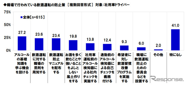 職場で行われている飲酒運転の防止策