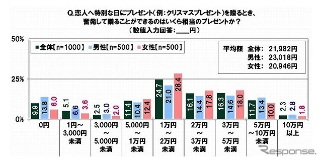 恋人へ特別な日にプレゼント(例:クリスマスプレゼント)を贈るとき、 奮発して贈ることができるのはいくら相当のプレゼントか?