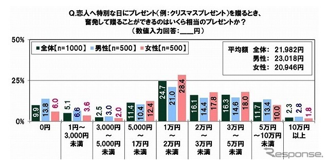 恋人へ特別な日にプレゼント（例:クリスマスプレゼント）を贈るとき、 奮発して贈ることができるのはいくら相当のプレゼントか？