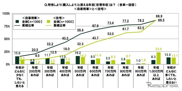 所有しようと思える年収は?