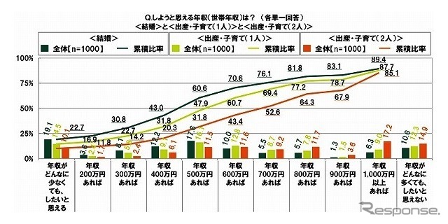 しようと思える年収は？